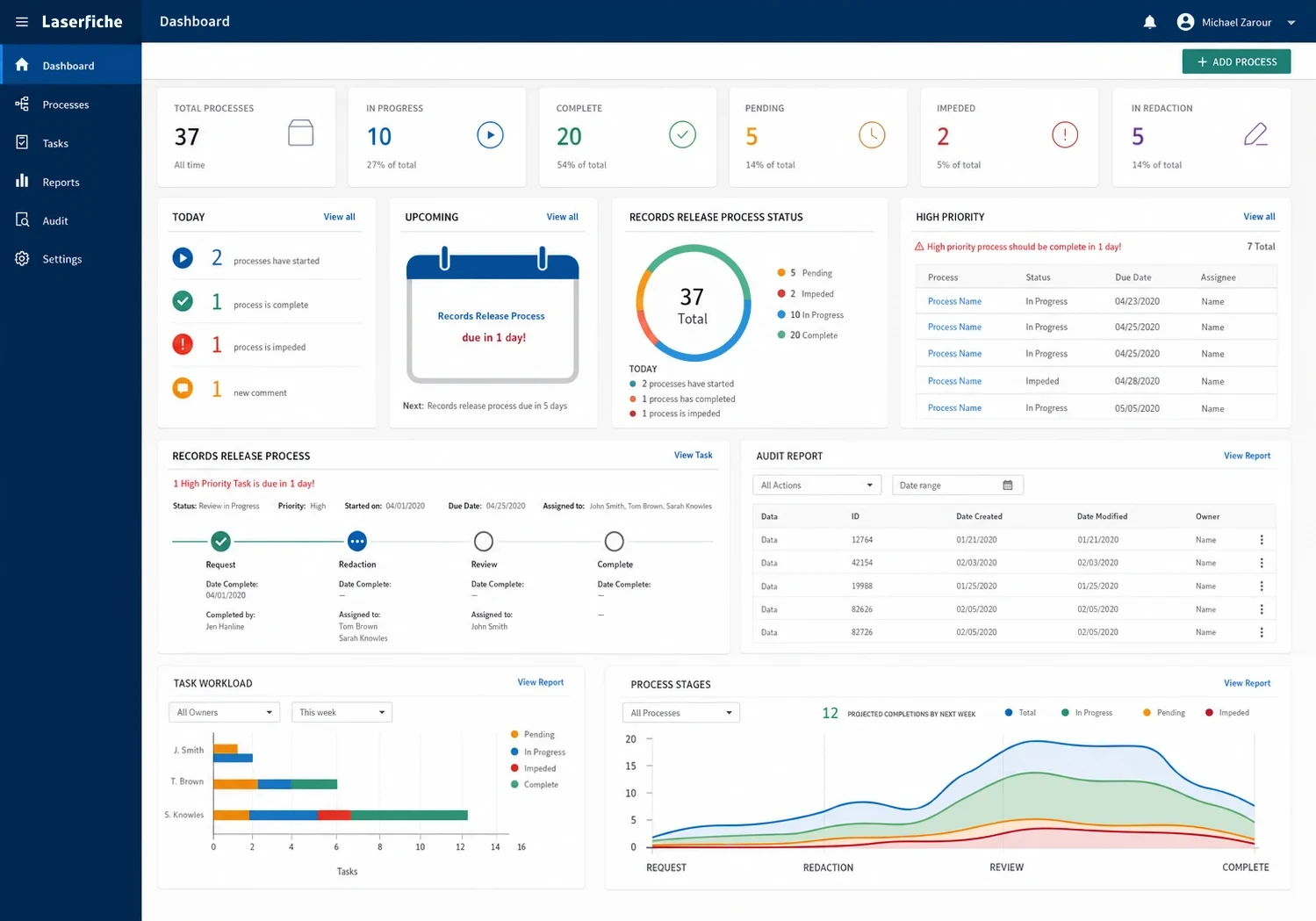 Intelligent Redactions management dashboard showing process totals, upcoming work, release-process status, and high-priority items